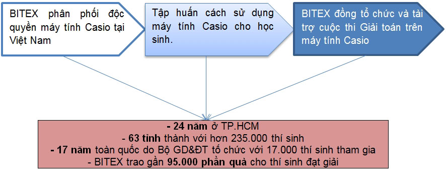 cuoc-thi-giai-toan-tren-may-tinh-cam-tay-casio-