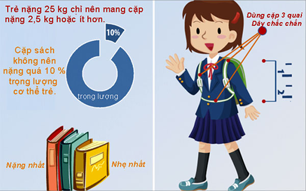  Cảnh báo sai lầm của các bậc phụ huynh khi cho con sử dụng balo chống gù